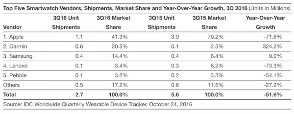 Apple Watch71.6%ƻȻŵһ