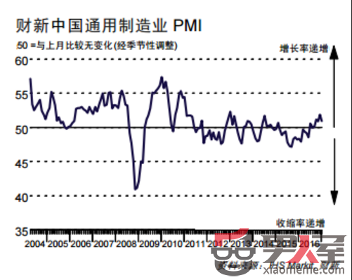 й1²ҵPMI51 ٷPMIһ