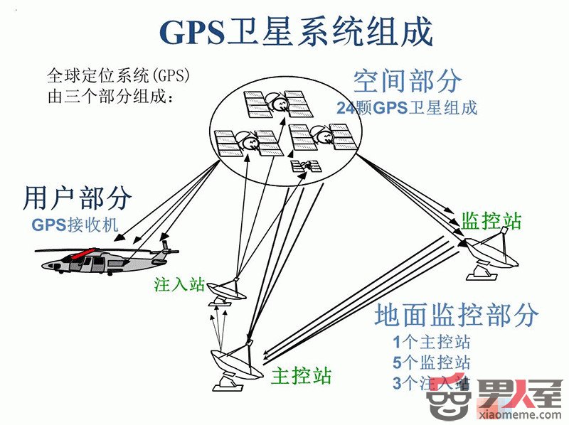 ںδҵľ׼λ GPS